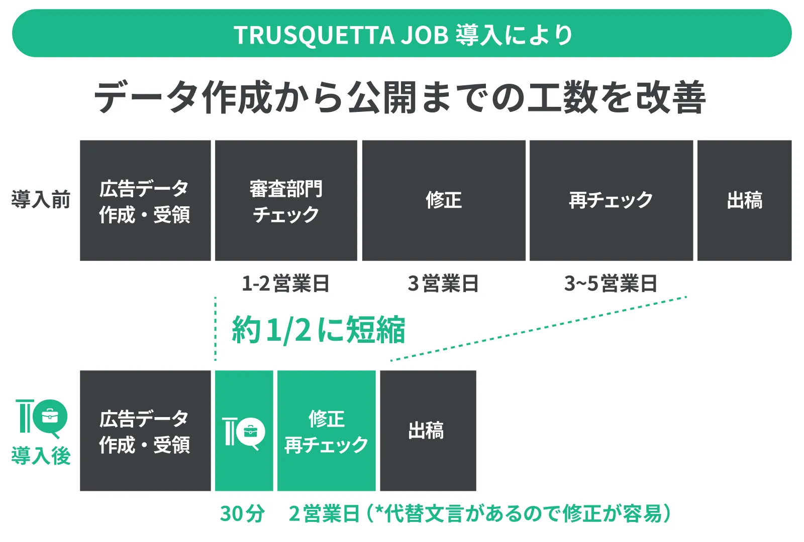 TRUSQUETTA JOB導入によりデータ作成から公開までの工数を改善