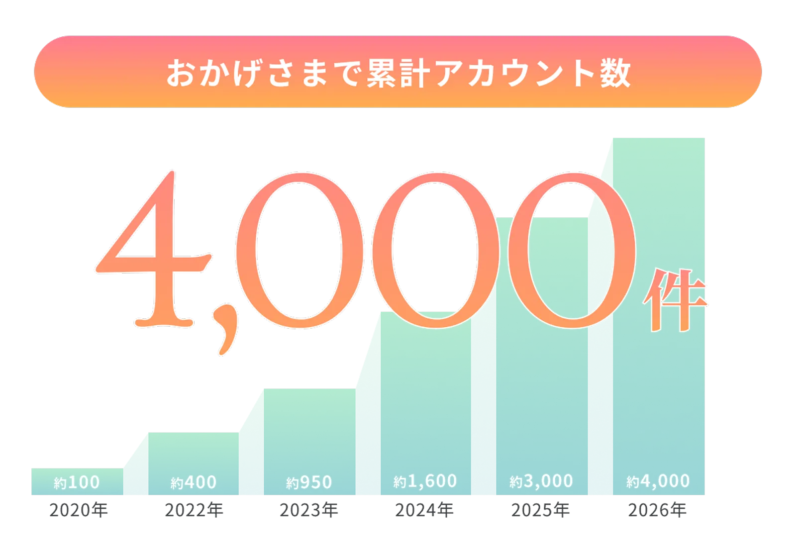 累計アカウント数4,000件突破